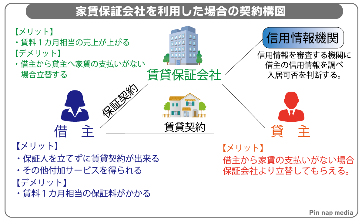 家賃保証を利用した場合の契約構図